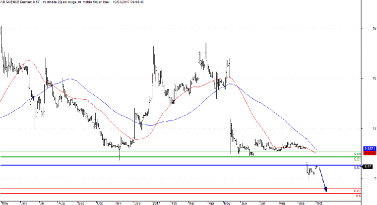 L'analyse technique d'AB Science. (© Trading Central)