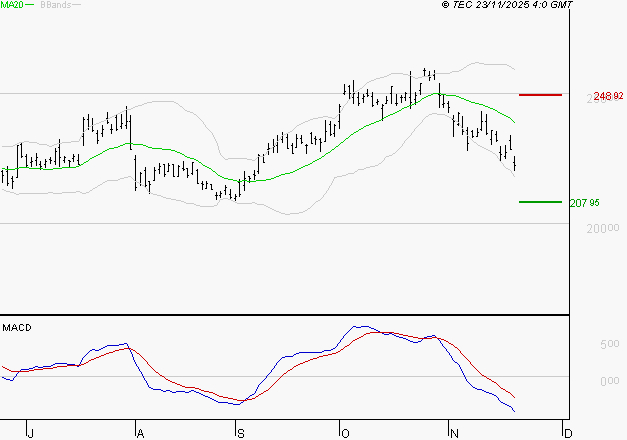 SCHNEIDER ELECTRIC SA : La tendance baissière peut reprendre