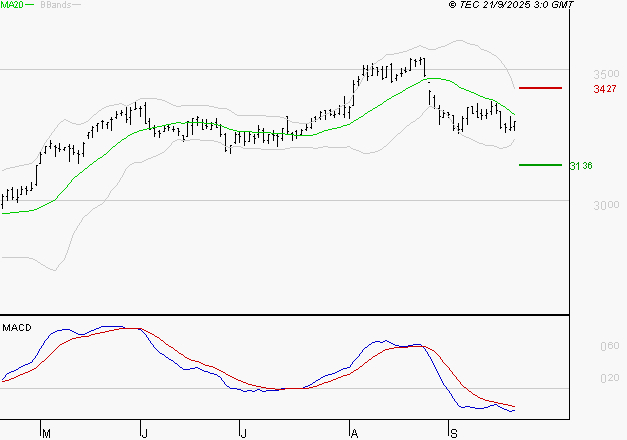 KLEPIERRE : La tendance baissière peut reprendre