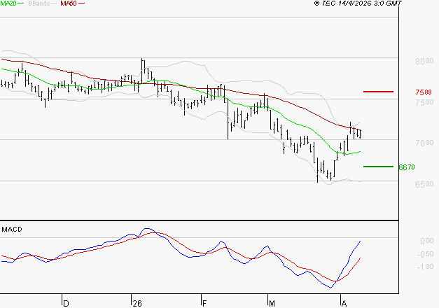 GECINA : Peu de risque à moyen terme