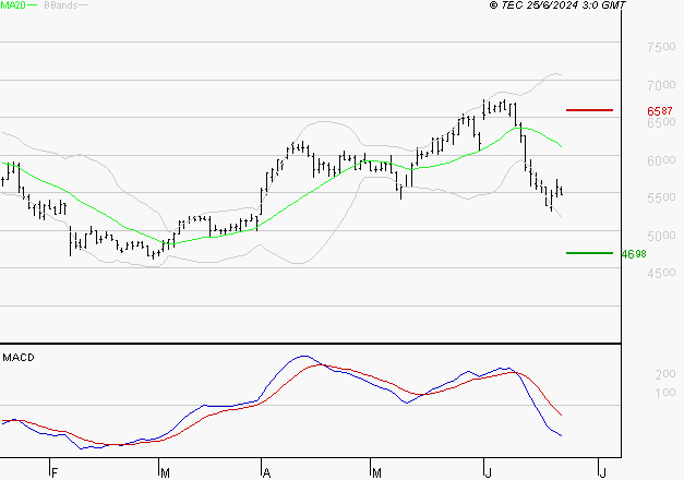 EQUASENS : Sous les résistances, une consolidation est probable
