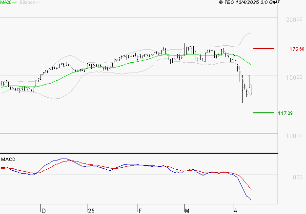 AIRBUS : Sous les résistances, une consolidation est probable