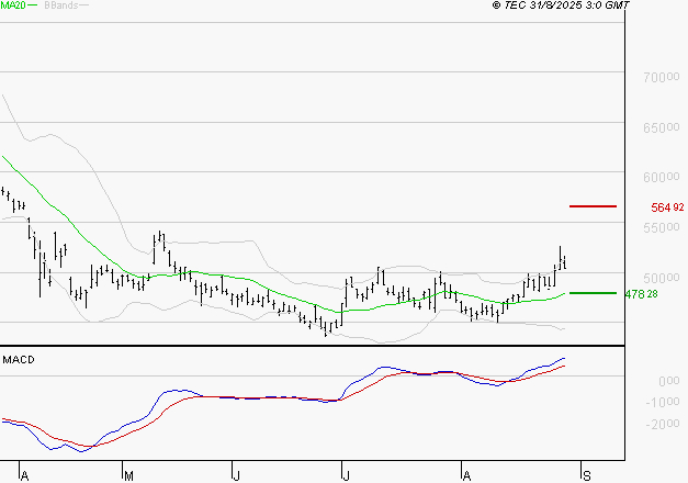 LVMH : Le mouvement reste haussier