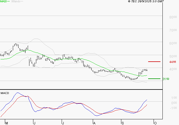 SOITEC : Le mouvement reste haussier