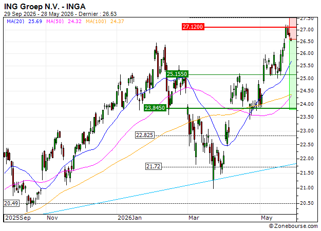ING Groep N.V. : Correction technique attendue (Z38PS)