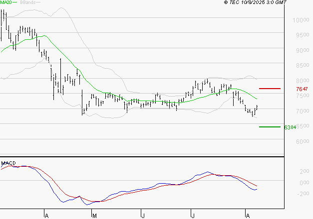 ALTEN : La tendance baissière peut reprendre