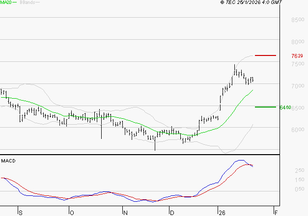 EUROFINS SCIENTIFIC : L'indécision domine