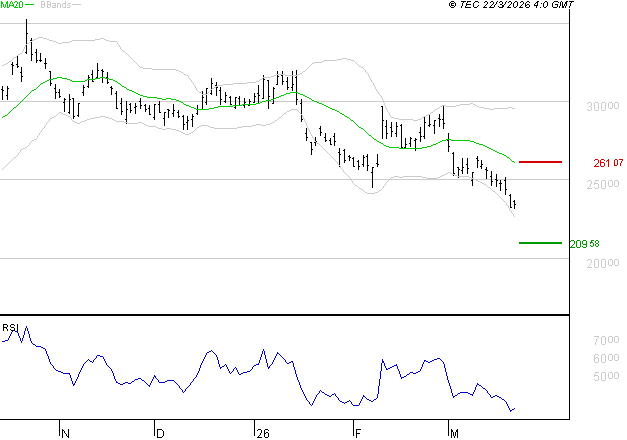 KERING : Baissier mais survendu