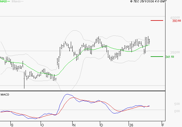 VIRBAC SA : Le mouvement reste haussier