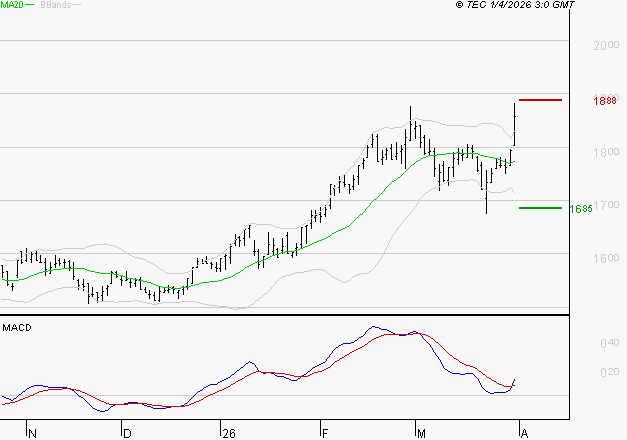 GETLINK : Le mouvement reste haussier