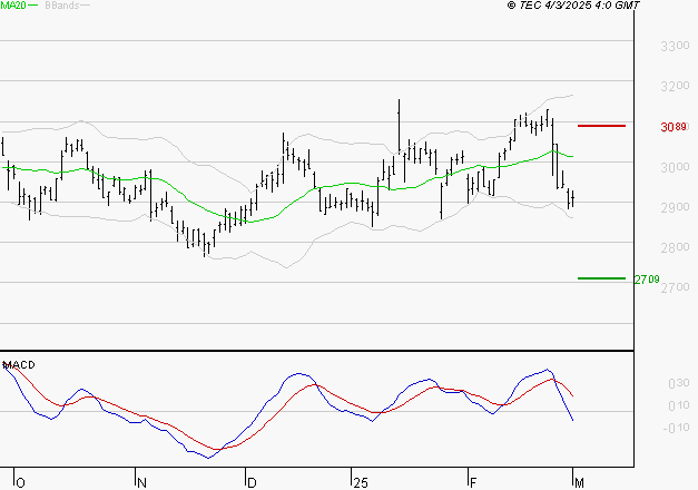 BUREAU VERITAS : La tendance baissière peut reprendre