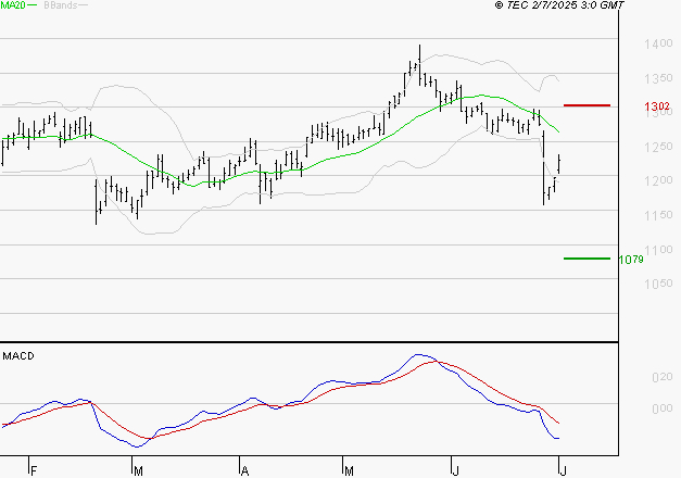 CARREFOUR SA : La tendance baissière peut reprendre