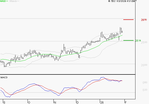 ALSTOM : Les signaux haussiers sont intacts