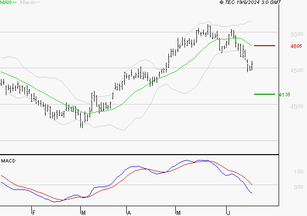 COVIVIO : Sous les résistances, une consolidation est probable