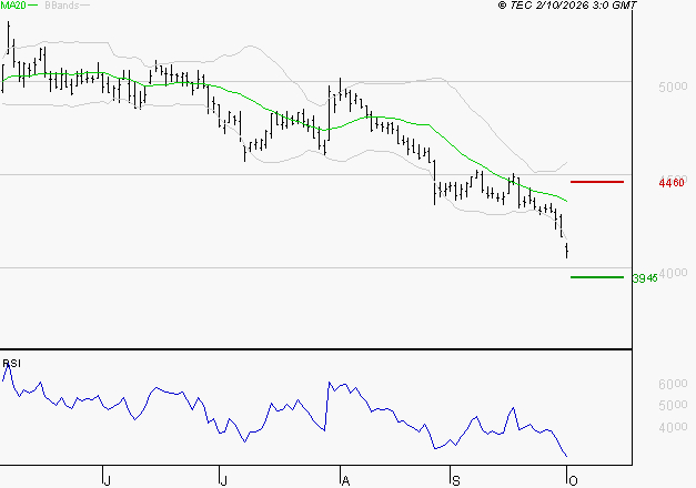 BOUYGUES : Surveiller le comportement des cours sur les supports