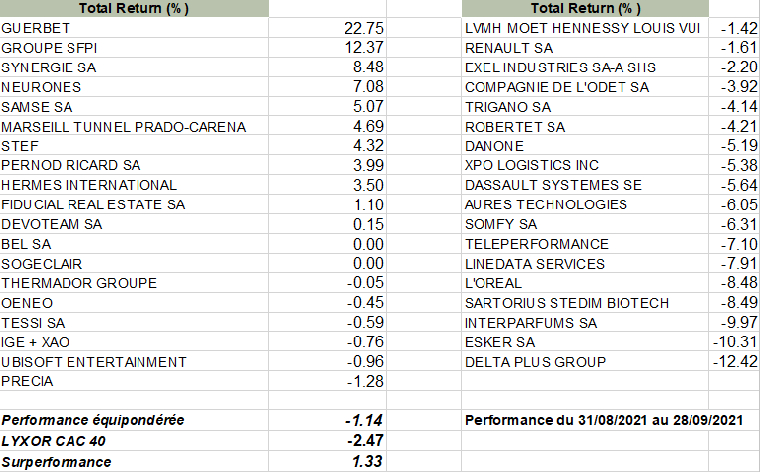 Portefeuille Evariste France Real Growth après filtre fondamental mensuel et comportemental hebdomadaire