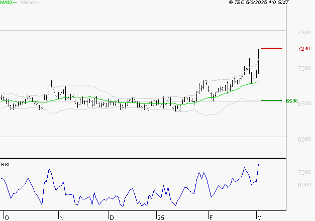 DANONE : Les résistances sont proches
