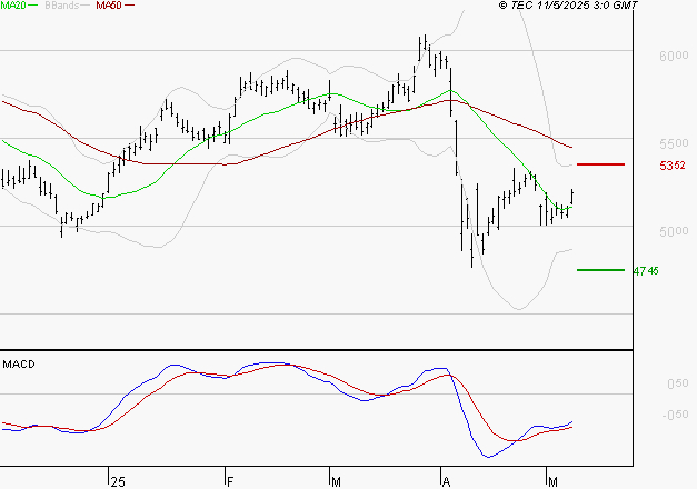 TOTALENERGIES : Retour possible sur les supports