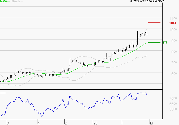 DERICHEBOURG : Risque de correction sous les résistances