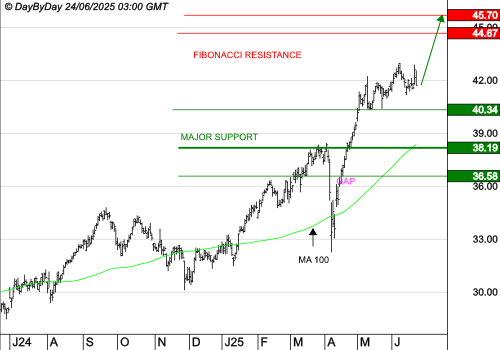 AXA : Les cours progressent encore