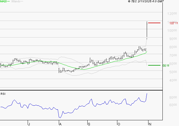 VIRIDIEN (ex CGG) : Risque de correction sous les résistances