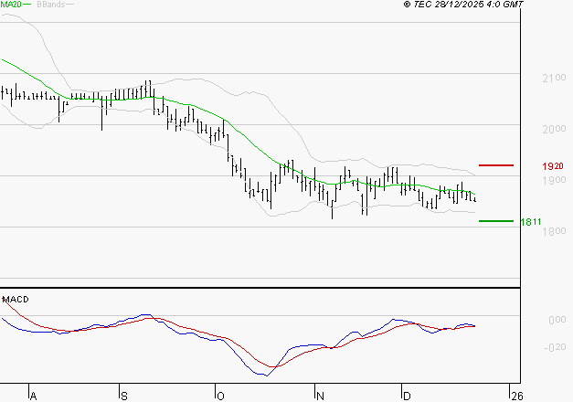 LAGARDERE : Attendre un test du support