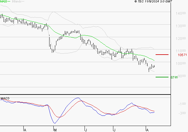 ALTEN : Sous les résistances, une consolidation est probable