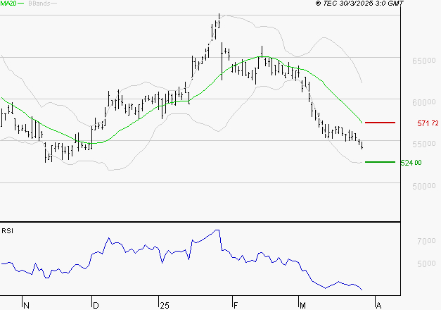 CHRISTIAN DIOR : Baissier mais survendu