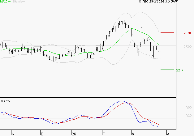 ELIS SA : La tendance baissière peut reprendre