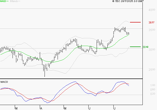 FNAC DARTY : La situation technique est plutôt incertaine