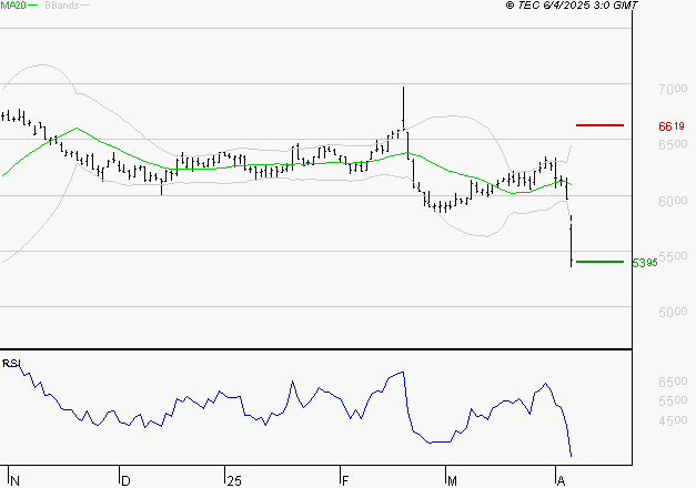 BIC : Surveiller le comportement des cours sur les supports