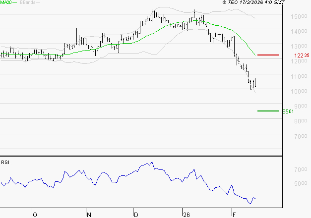 CAPGEMINI : Surveiller le comportement des cours sur les supports