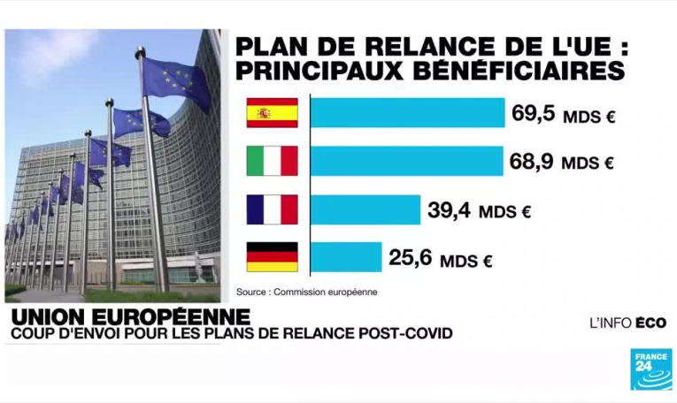 Union européenne :  coup d’envoi pour les plans de relance post covid-19