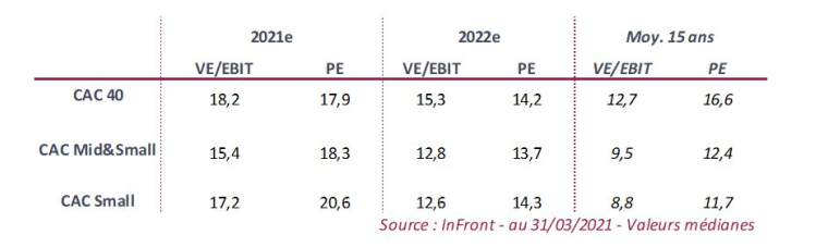 (source : InFront au 31/03/2021 - valeurs médianes)