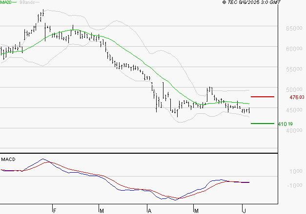 CHRISTIAN DIOR : La tendance baissière peut reprendre