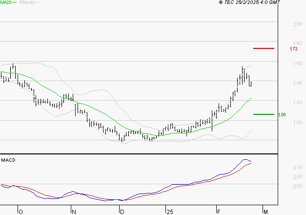 SOLUTIONS 30 SE : Le mouvement reste haussier