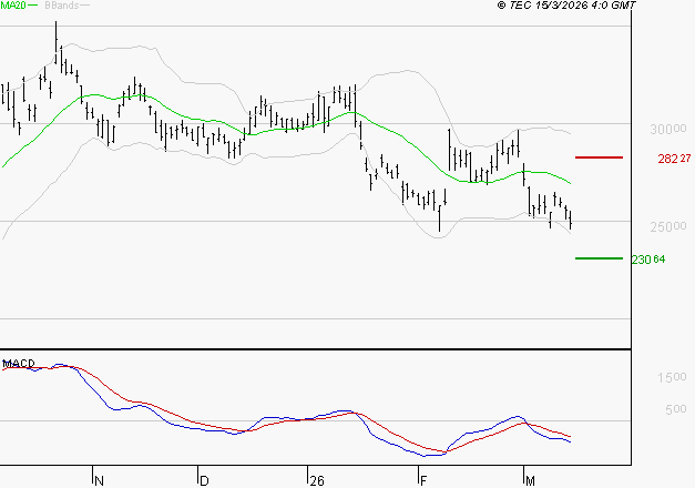 KERING : Sous les résistances, une consolidation est probable