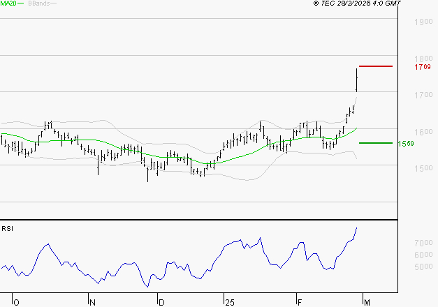 ENGIE : Les résistances sont proches