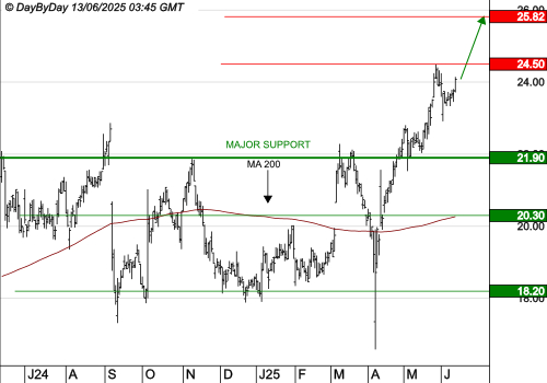 ELIS SA : La tendance de fond est clairement orientée à la hausse