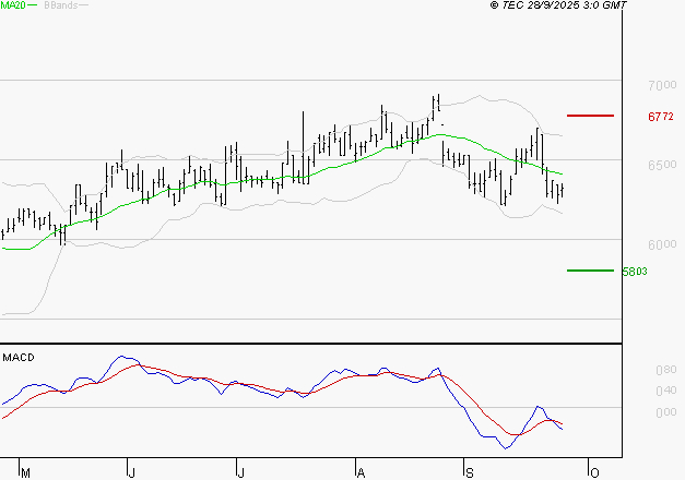 ARGAN : La tendance baissière peut reprendre