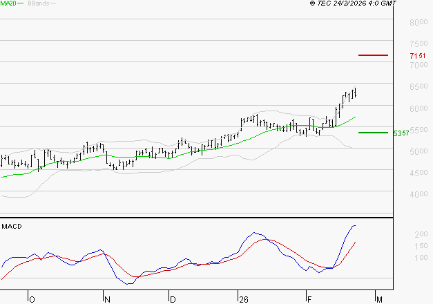 LISI : Les signaux haussiers sont intacts