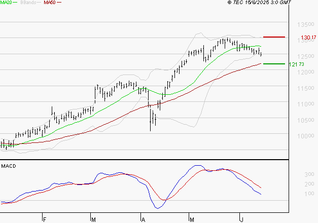 VINCI : Une consolidation vers les supports est probable