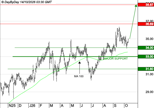 RUBIS : La correction gagne en vigueur