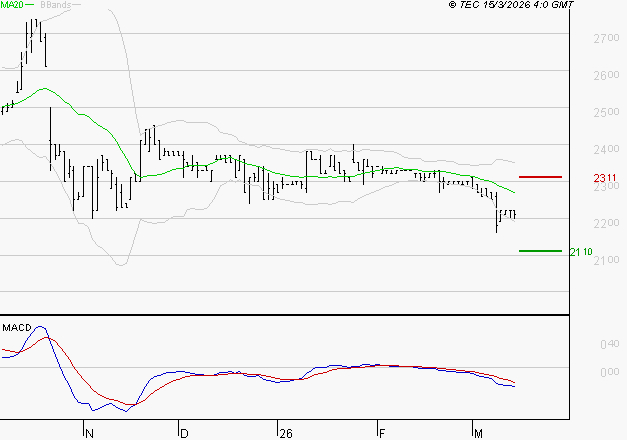COVIVIO HOTELS : Sous les résistances, une consolidation est probable