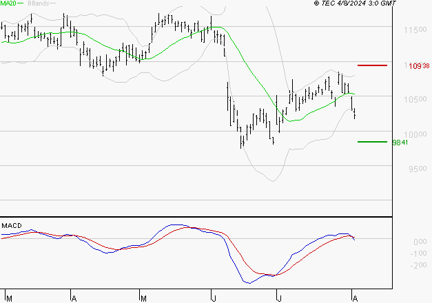 VINCI : Sous les résistances, une consolidation est probable