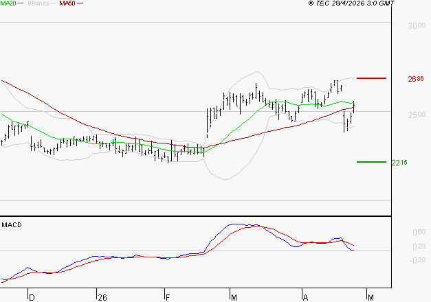 FDJ UNITED : La consolidation peut se poursuivre