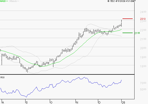 ENGIE : Risque de correction sous les résistances