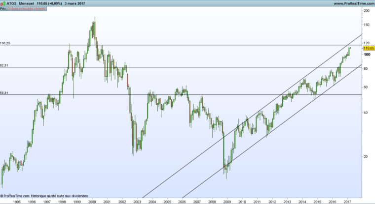 L'action Atos a gagné 157% en cinq ans (©Prorealtime).