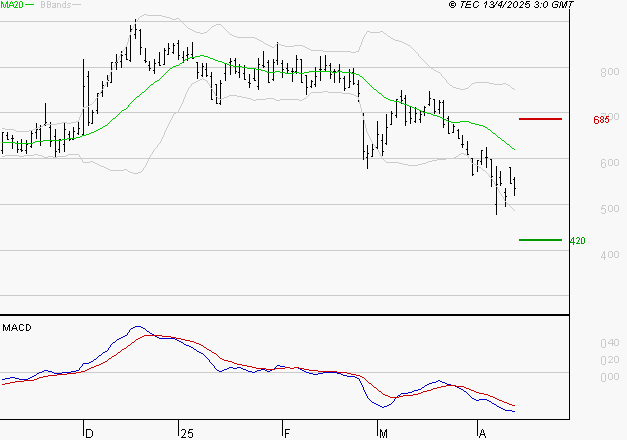 WORLDLINE SA : Sous les résistances, une consolidation est probable