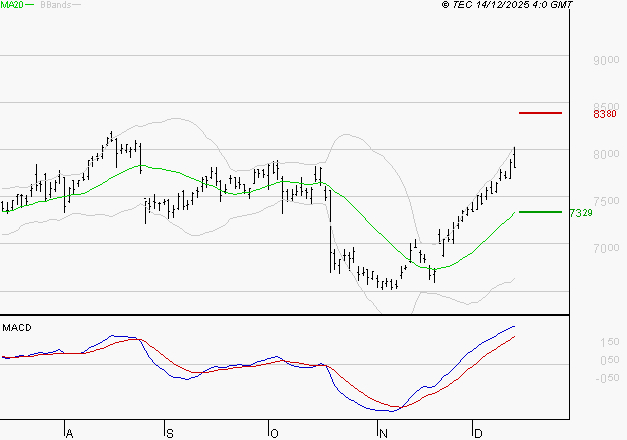 BNP PARIBAS : Les signaux haussiers sont intacts